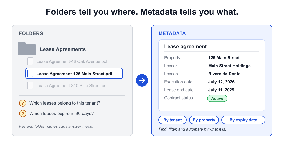Visual comparison showing how metadata adds business context to documents, making lease agreements easier find, filter, and automate by tenant, property, expiry date, contract status.